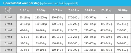 CaroCroc Hondenbrokken Puppy - 3 Kg - afbeelding 4