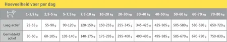 Carocroc Low Energy 3 Kg - afbeelding 4