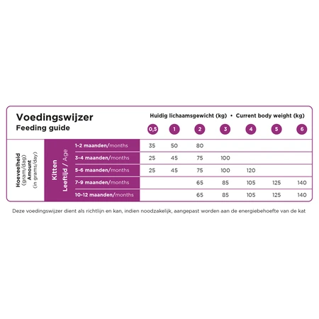 Prins VitalCare kitten 4kg - afbeelding 3